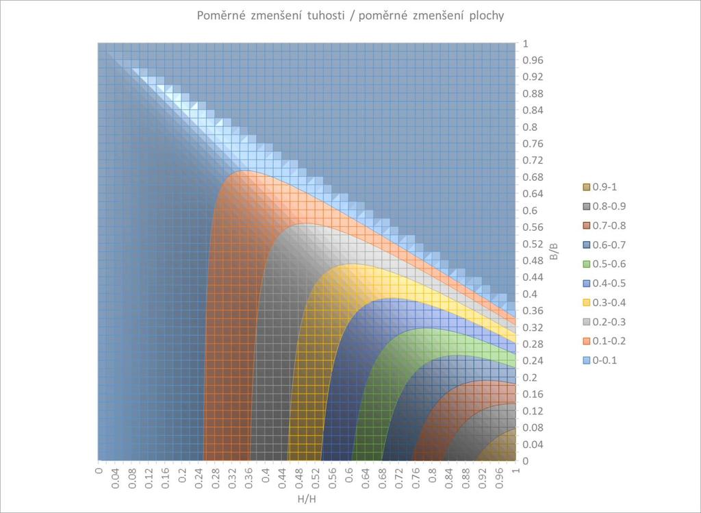 Pro případ profilu na obrázku máme poměry h H = 166 475 = 0,349 b B = 23 109 = 0,211. Z grafu odečtená hodnota δ = 0.