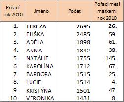 ÚKOL 3 Porovnejte tabulku nejčastěji dávaných osobních jmen v roce 2010 a přehled jmen dávaných dětem v letech předchozích? Jak se proměnila ve srovnání s generací Vašich rodičů, popř. babiček?