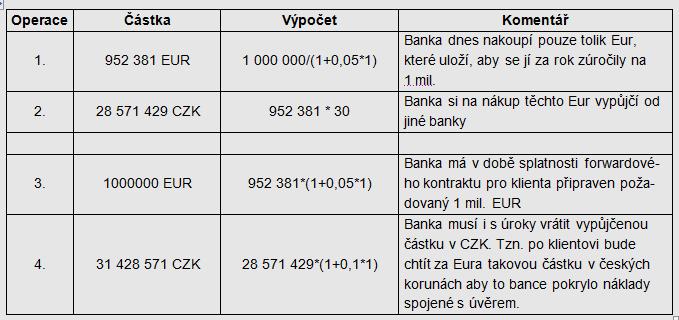 Stanovení forwardového kurzu strana 46 strana 47 Měnový forward: v praxi UniCredit Bank http://www.unicreditbank.