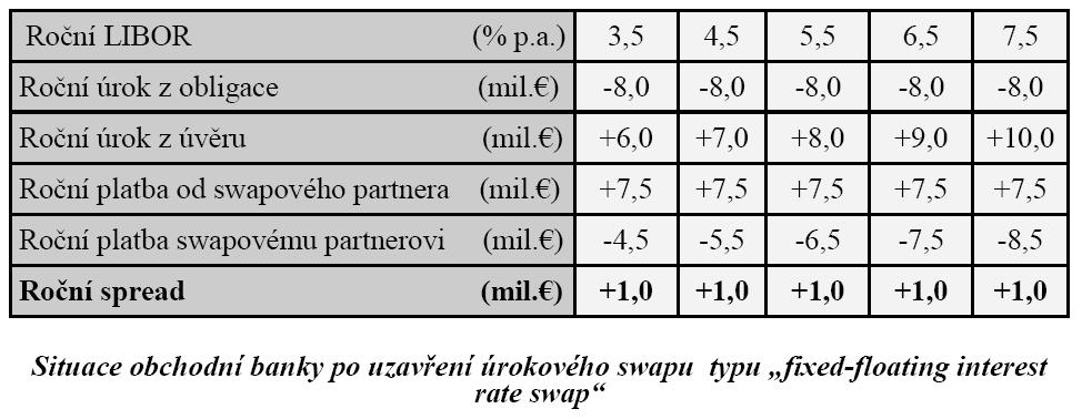 Úrokový swap: příklad strana 70 Swapový partner má buď nižší averzi k riziku, nebo potřebuje zajistit opačně. Dohoda zní: Swapový partner => banka: 7,5 % p.a. Banka => swapový partner: LIBOR + 1 % p.