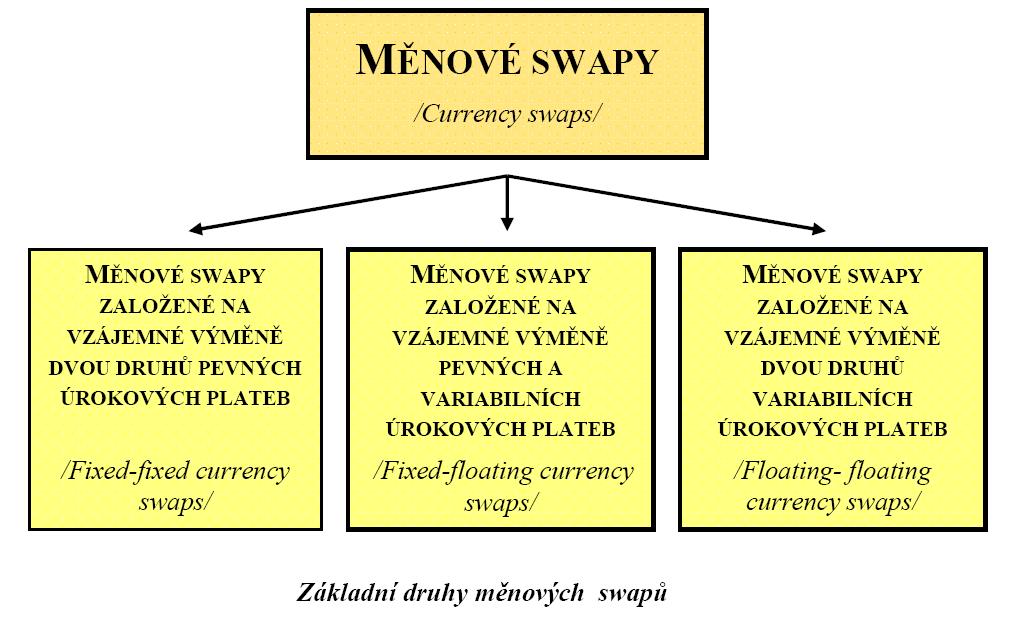 Měnové swapy strana 73 Zdroj: