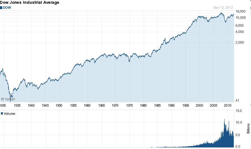 strana 25 S&P 500 Akciové trhy: USA DJIA zdroj: finance.yahoo.