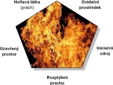 Hoření a požárně-technické vlastnosti látek - prach