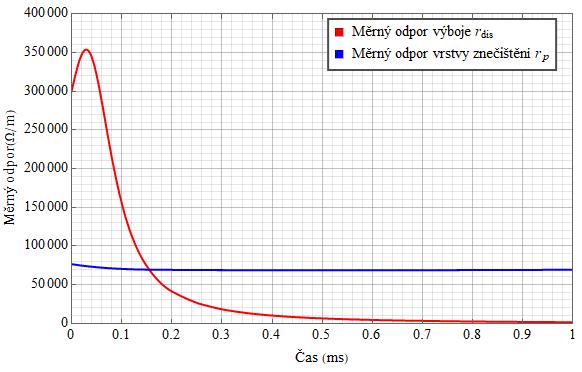 Matematický model klouzavých výbojů Následující grafy pak ukazují průběh měrných odporů v čase. Obr.