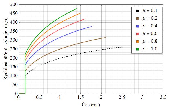 Matematický model klouzavých výbojů Obr. 36 Proud výboje v čase při změně koeficientu β Obr.