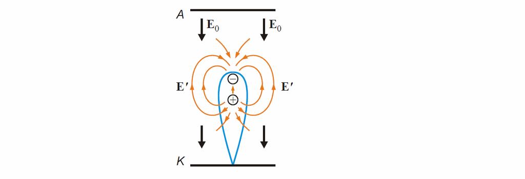 Obr. 12: Lavina a okolní dipólový moment [1] Rychlé elektrony nesou záporný náboj, nepohyblivé ionty v zádi jsou nositeli kladného náboje.