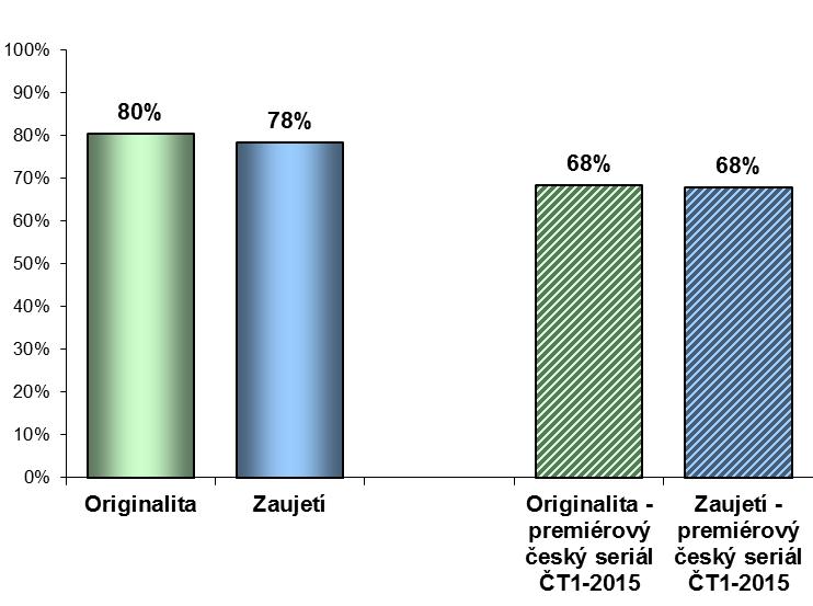 Originalita a zaujetí Originalita: Pořad byl neobvyklý, jiný než pořady stejného žánru. (odpověď - ano /ne) Zaujetí: Pořad mne velmi zaujal, zapůsobil na mne.