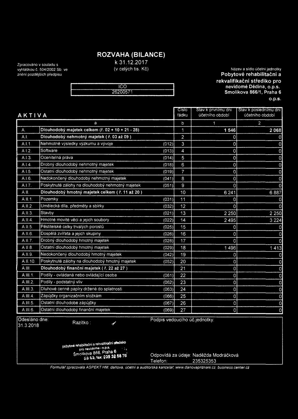 Dlouhodobý majetek celkem (ř. 02 + 10 + 21-28) 1 1 546 2 068 A.I. Dlouhodobý nehmotný majetek ( ř. 03 až 09) 2 0 0 A.I.1. Nehmotné výsledky výzkumu a vývoje (012) 3 0 0 A I.2. Software (013) 4 0 0 A.