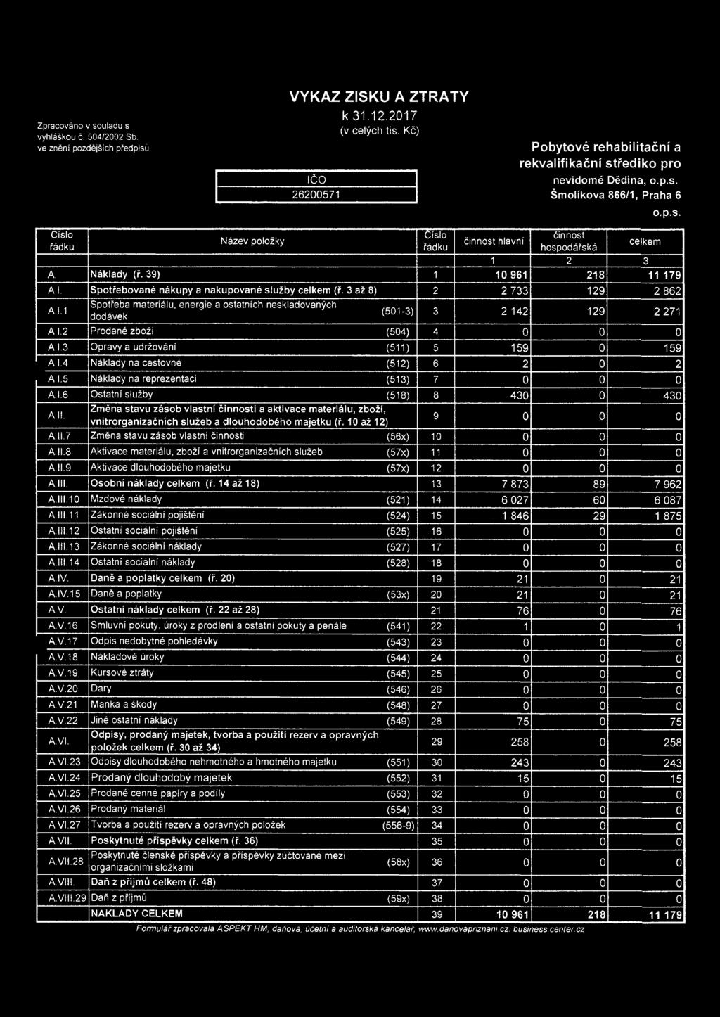 39) 1 10 961 218 11 179 AI. Spotřebované nákupy a nakupované služby celkem (ř. 3 až 8) 2 2 733 129 2 862 A. 1.1 Spotřeba materiálu, energie a ostatních neskladovaných dodávek (501-3) 3 2 142 129 2 271 A I.