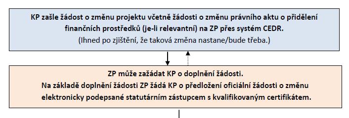 3 Posouzení žádosti o změnu projektu Zprostředkovatelem programu 3.