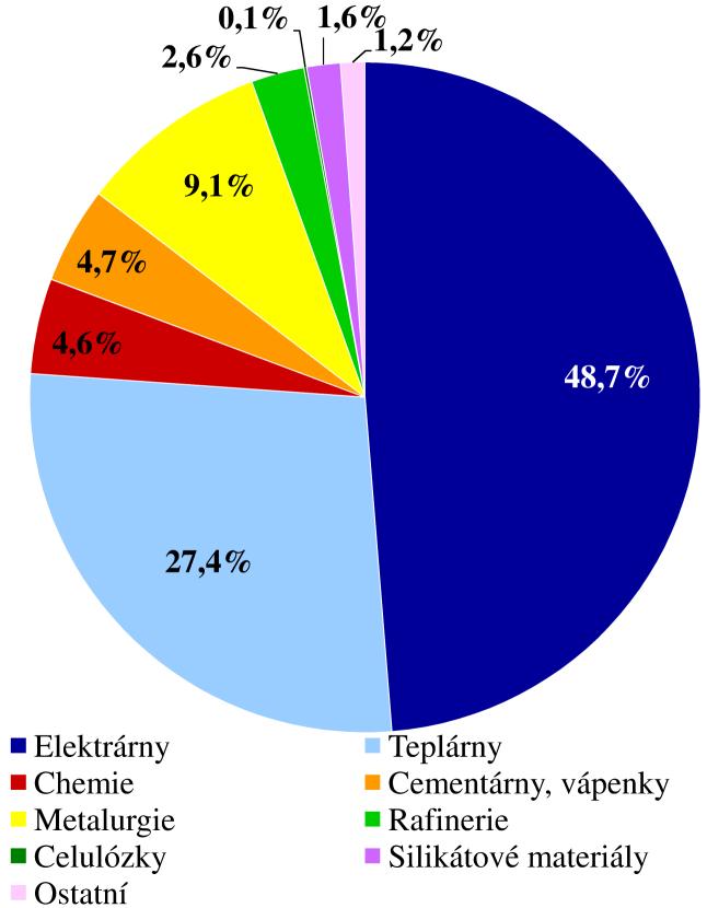 Tab. 2 Emise CO 2 z jednotlivých typů zdrojů a počet zdrojů v kategoriích dle jejich velikosti [25, 26] Tab.