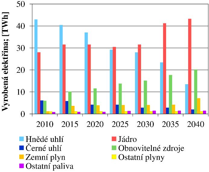Otázka však zní, v jak dlouhém časovém období v budoucnosti bude tato premisa nadále platit, neboli v jakém časovém horizontu a do jaké míry budou nahrazovány stávající zdroje, založené na spalování