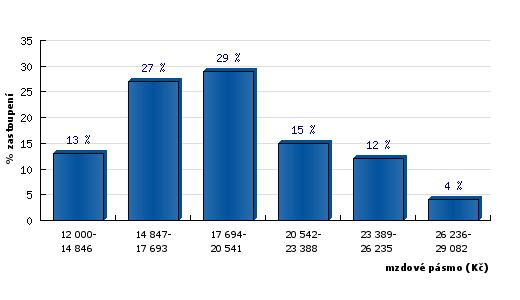 Výsledky analýzy platů Vzorek: Počet respondentů: 1595 Minimální počet zastoupených společností: 149 Administrativní pracovník, referent (Administrativa), Česká republika Tabulka č.