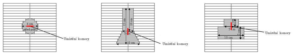 Tabulka 3: Seznam ověřovaných parametrů při nezávislé prověrce lineárního urychlovače Číslo testu Ověřované parametry Tolerance 1 Přesnost optického dálkoměru 2 mm 2 Osa rotace kolimátoru 2 mm 3