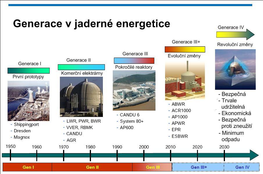 Různé generace jaderných reaktorů Využívání jaderné energie od padesátých let Komerční reaktory od šedesátých, sedmdesátých let osmdesátá a devadesátá léta - stále