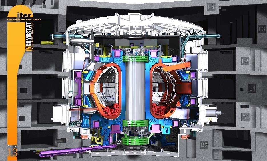 fúzních reakcí d+t -2035 Na základě výsledků výzkumů za pomocí ITER (i jeho budování) přechod k reálné elektrárně: DEMO první prototyp fúzní elektrárny i