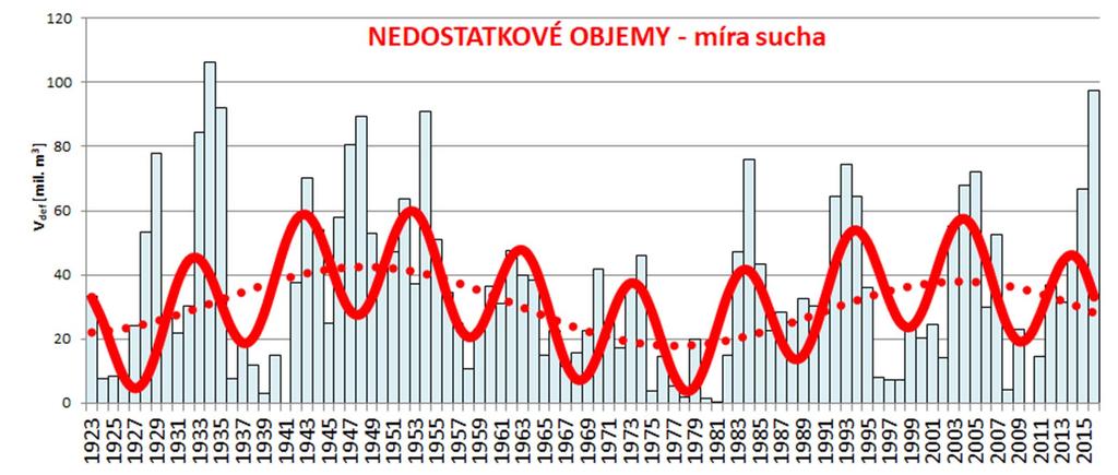 Pravděpodobnostní řešení SUCHO Reprezentativní období Vytvořeny umělé