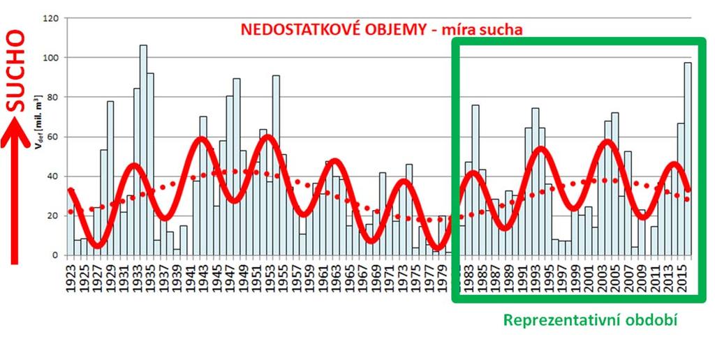 Budoucí vývoj? Modely klimatické změny (návrh nových zdrojů) Strateg. řízení?