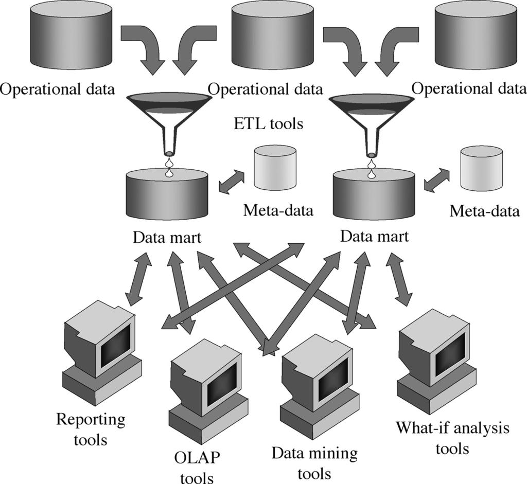 Data Warehouse: architektura Design Methodologies DW: nezávislá datová tržiště Zdroj: Data Warehouse Design: Modern Principles