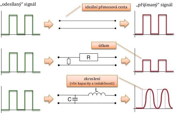 ZÁKLADY DATOVÝCH KOMUNIKACÍ Komunikační kanál (přenosová cesta) vždy negativně ovlivňuje přenášený signál (elektrický, světelný, rádiový).