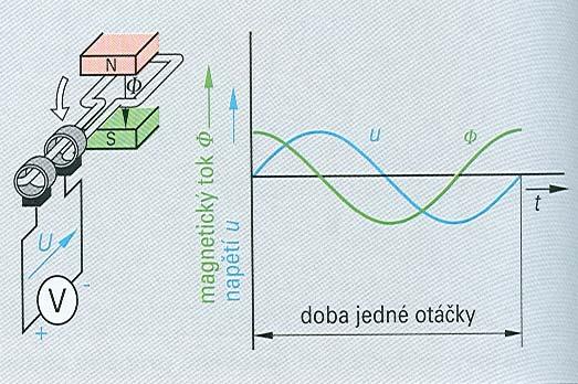 Vznik sřídavého proudu 1. variana - v homogenním mag.