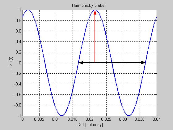 Harmonický signál amplituda x( t) X sin(2