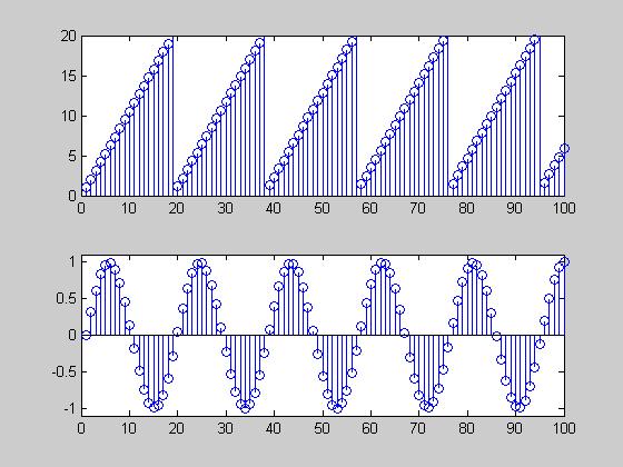 Tabulková (wavetable) syntéza % transformace tabulky s jednou periodou f % na libovolne dlouhy signal o frekvenci f % pomoci linearni interpolace