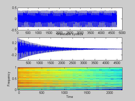 Tabulková (wavetable) syntéza