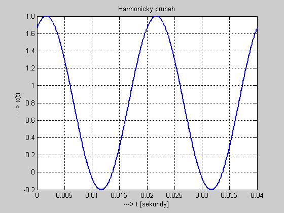 Harmonický signál x( t) = X