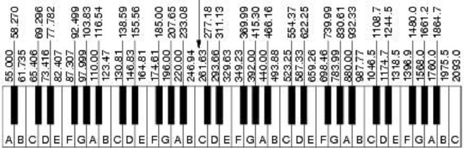 19; 293.67; 311.13; 329.63; 349.23; 37.