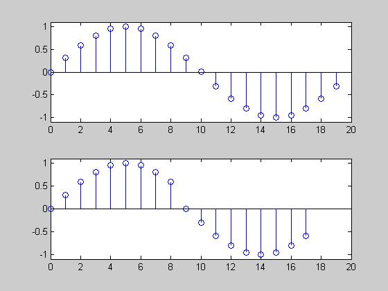 Tabulková (wavetable) syntéza fs=8; f=4; N=fs/f; n=:n-1; P=sin(2*pi*f/fs*n); f1=f*2^(1/12); N1=fs/f1;