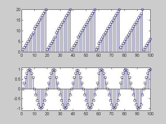 Tabulková (wavetable) syntéza % transformace tabulky