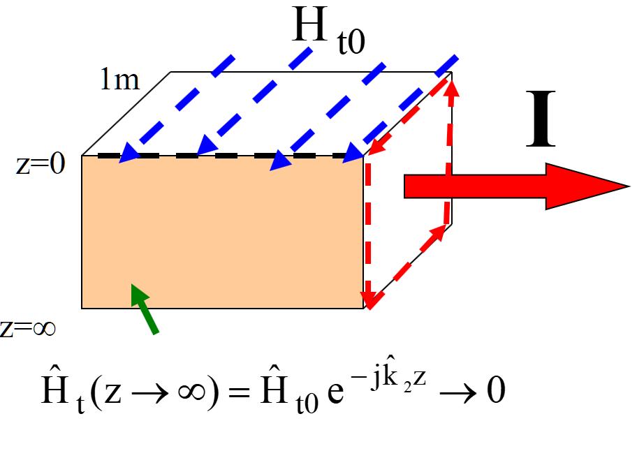 Obr.7 Ampérův ákon pro vyčíslení celkového proudu H dl I (.