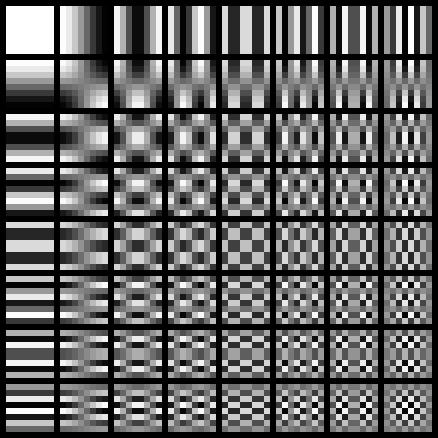 2.3 Diskrétní kosinová transformace (DCT) Ve standardu MPEG je možné snímky jako takové dále členit na menší části, takzvané makrobloky.