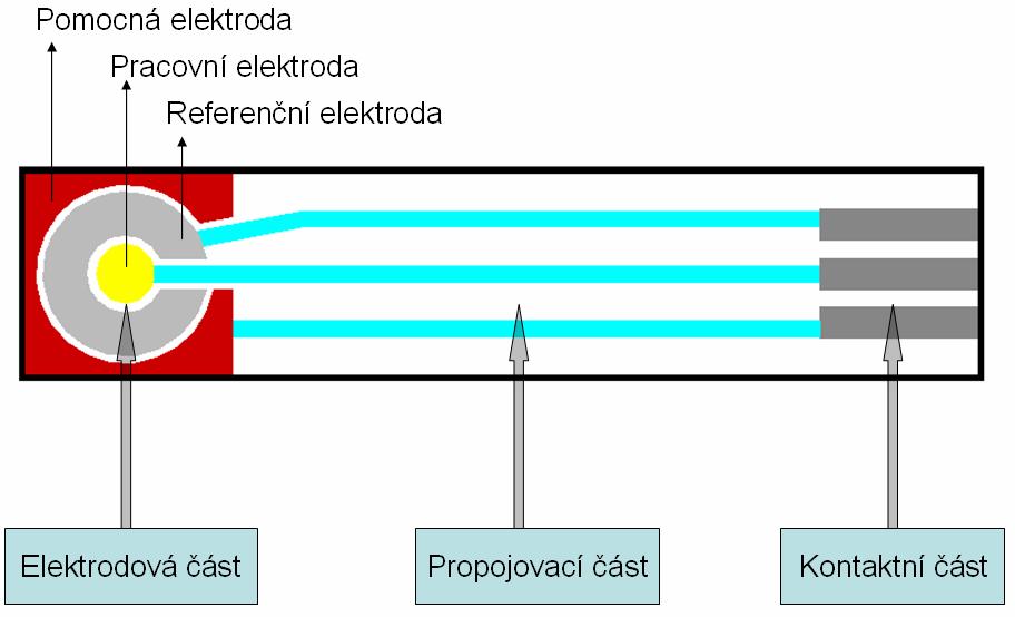6 Návrh senzoru Při návrhu a konstrukci topologie elektrod tlustovrstvého senzoru je zapotřebí brát v úvahu hned několik faktorů, které ovlivňují přesnost výstupních informací ze senzorů, jejich