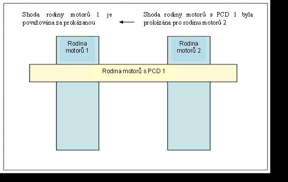 Dříve prokázaná shodnost rodiny motorů s PCD ; e) v bodě 9.3.3.6.
