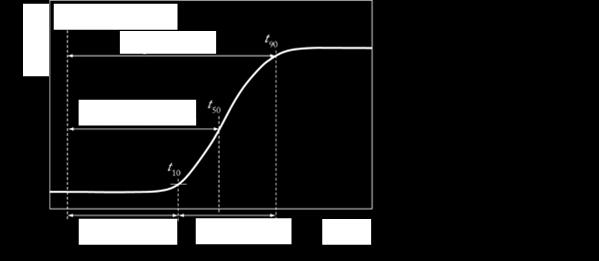 Figure 6-11 Znázornění odezev systému ; b) vkládá se nový bod, který zní: 2.