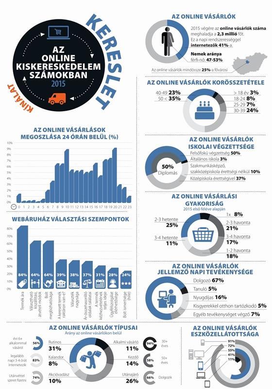 Charakteristika maďarského trhu 2015 Populace: 9,8mil. Obrat e-trhu: 1,03mrd Používá internet: 5,6mil. (57%) Online nakupuje: 2,3mil.