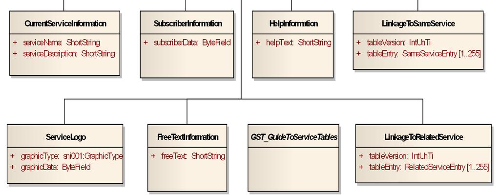 7 Struktura SNI Tato kapitola (rozsah 1 obrázek) uvádí strukturu SNI. Jsou ukázány pouze obecné části, GST a SIT jsou na této úrovni ukázány jen jako prázdné obálky.