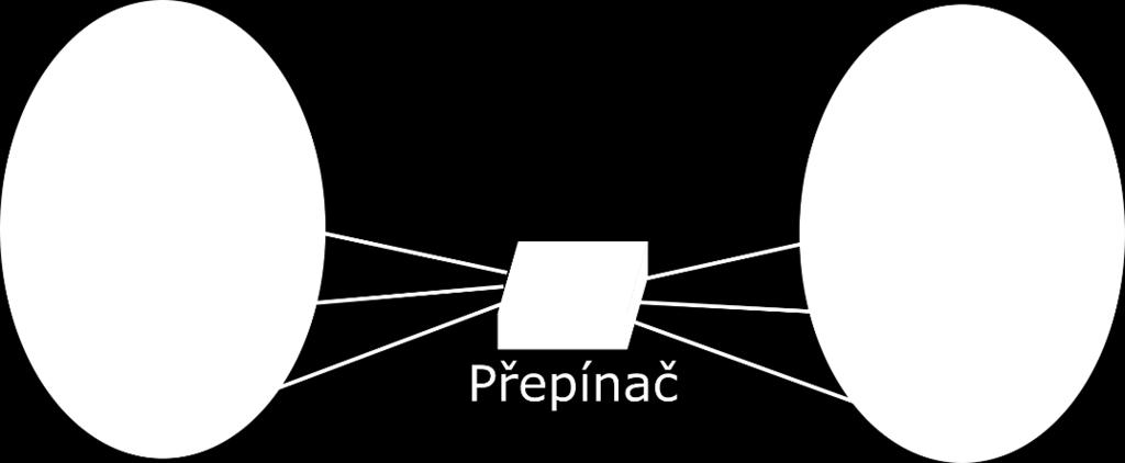 VLAN je technologie, která umožňuje oddělení fyzického spojení od logického (nezávisle na fyzickém uspořádání).