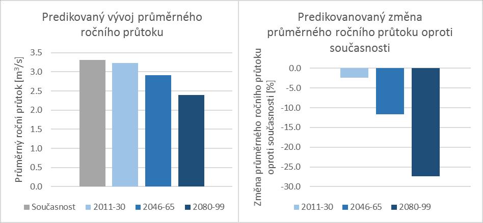 Průměrný měsíční průtok [m 3 /s] Obr.