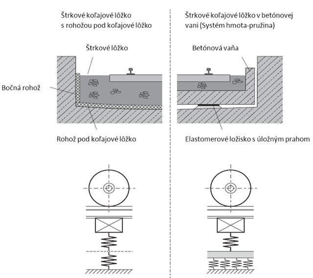 Znižovanie hlukovej záťaže v okolí mostných objektov prostredníctvom vysoko efektívnych pružných prvkov prinášajúcich zvýšenú elasticitu železničnej trate Obr.