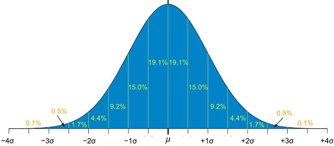 Budík f (x) = 1 σ (x µ) 2 2π e 2σ 2 0 Mdx Theuer