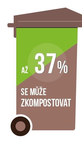 2,5% SMĚSNÝ 14,8% 44 % BRKO - biologicky rozložitelný