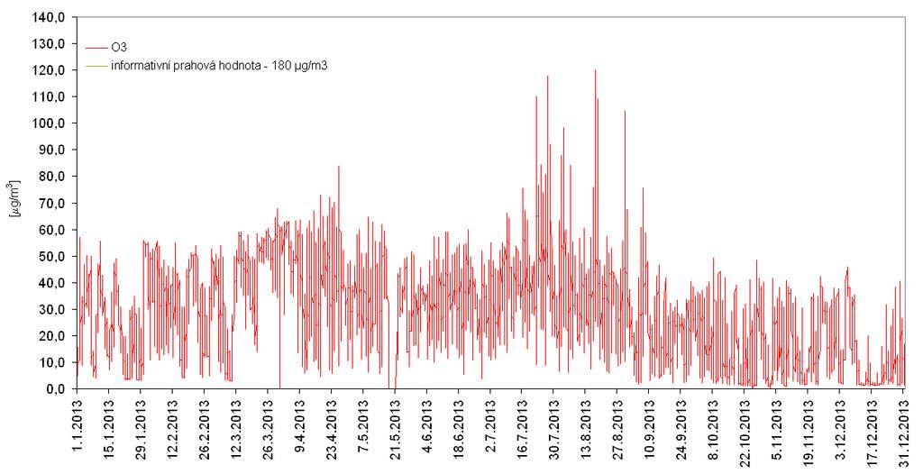 Graf 9: Průměrné hodinové koncentrace ozonu na měřicí stanici Litvínov ZÚ za rok 2013 Zdroj: Zpracovalo ECM na základě neverifikovaných dat ČHMÚ Graf 10: Průměrné denní koncentrace ozonu na měřicí