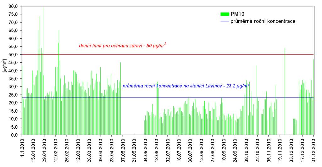 Graf 12: Průměrné denní koncentrace PM 10 na měřicí stanici Litvínov ZÚ za rok 2013 Zdroj: Zpracovalo ECM na základě neverifikovaných dat ČHMÚ a ZÚ Ústí nad Labem 6.