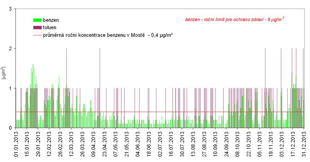 koncentrace vyšší než 2 μg/m 3. Dosáhl hodinového maxima 4,3 μg/m 3 (23.07.2013).