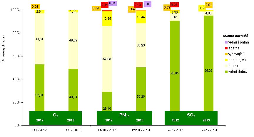 Zdroj: ČHMÚ Graf 15: Porovnání znečištění ovzduší v Litvínově v letech 2012 a 2013 dle indexů