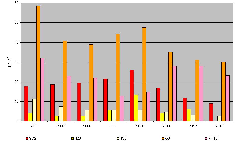 ČHMÚ nedošlo ke změně a hodnoty se od hodnocení za rok 2012 (u benzenu i za rok 2011) neliší. Z důvodu poruchy na analyzátoru H 2 S nelze stanovit rozdíl v koncentracích sulfanu v letech 2012 a 2013.
