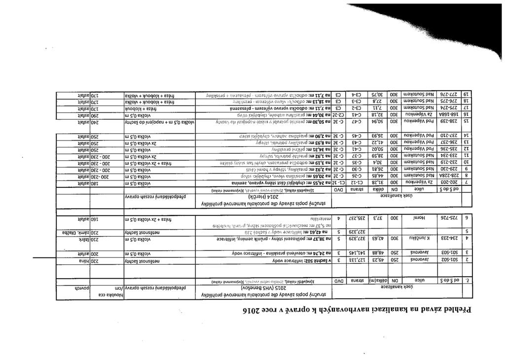 Přehled závad na kanalizaci navrhovaných k opravě v roce 2016 stručný popis závady dle protokolu kamerové prohlídky hloubka cca úsek kanalizace 2015 (VHS Benešov) předpokládaný rozsah opravy /cm